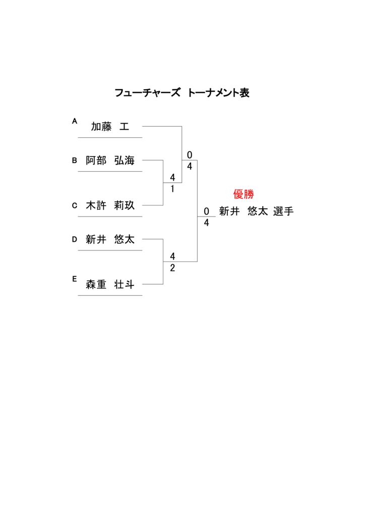 第32回プリンスジュニアフューチャーズトーナメント　結果のサムネイル